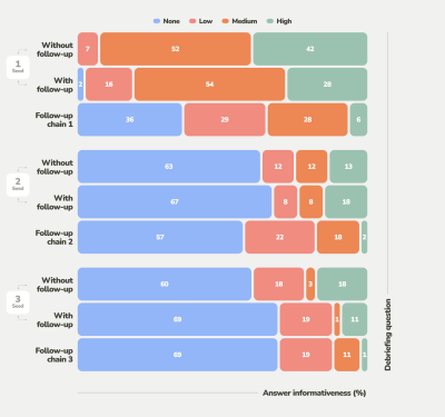 A graph showing AI follow-up questions compared to the pre-defined seed questions