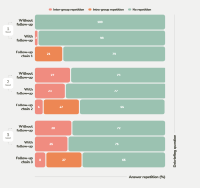 A graph showing repetition of answers in follow-up questions in the unmoderated usability test.