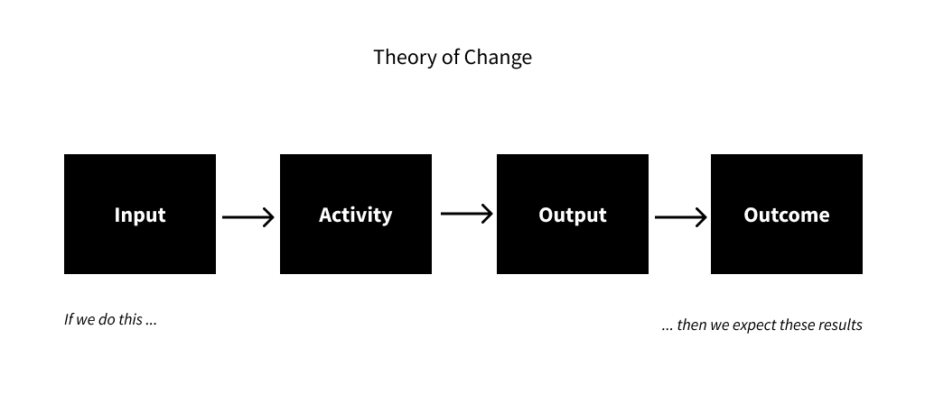 Theory of Change. Image showing a process from Input to Activity to Output to Outcome. Text reads "If we do this...then we expect these results."