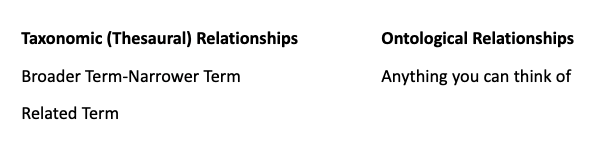 Simple table showing taxonomic/thesaural relationships and ontological relationships.
Column 1 says Taxonomic (Thesaural) Relationships with rows reading Broader Term-Narrower Term, and Related term. Column 2 says Ontological relationships with one row reading Anything you can think of.