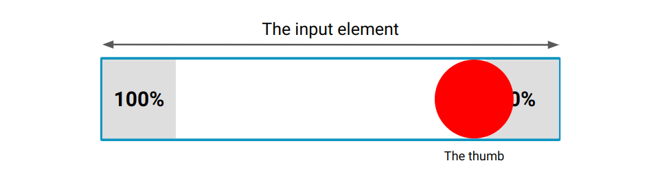 Red circle representing the thumb element displayed qt the far right of the container where the animation starts.