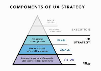 UX Strategy Components