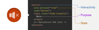 Three panels, showing a pressed-in mute button, its underlying HTML code, and three labels for “Interactivity,” “Purpose,” and “State.” The button element uses the “Interactivity” label. A declaration of aria-pressed equals true uses the “State” label. And finally, the button’s string value of “Mute” uses the “Purpose” label. The button’s HTML also uses a visually hidden CSS class to hide the string, then a decorative SVG icon to show a speaker mute icon.