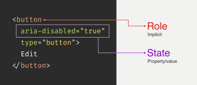 A code example that shows how roles, states, and properties all work together. The first panel shows HTML code for a button element, which uses an ARIA declaration of aria disabled equals true. The button element is labeled as “Role”. The ARIA declaration, including both the property and value portions, is labeled “State.”