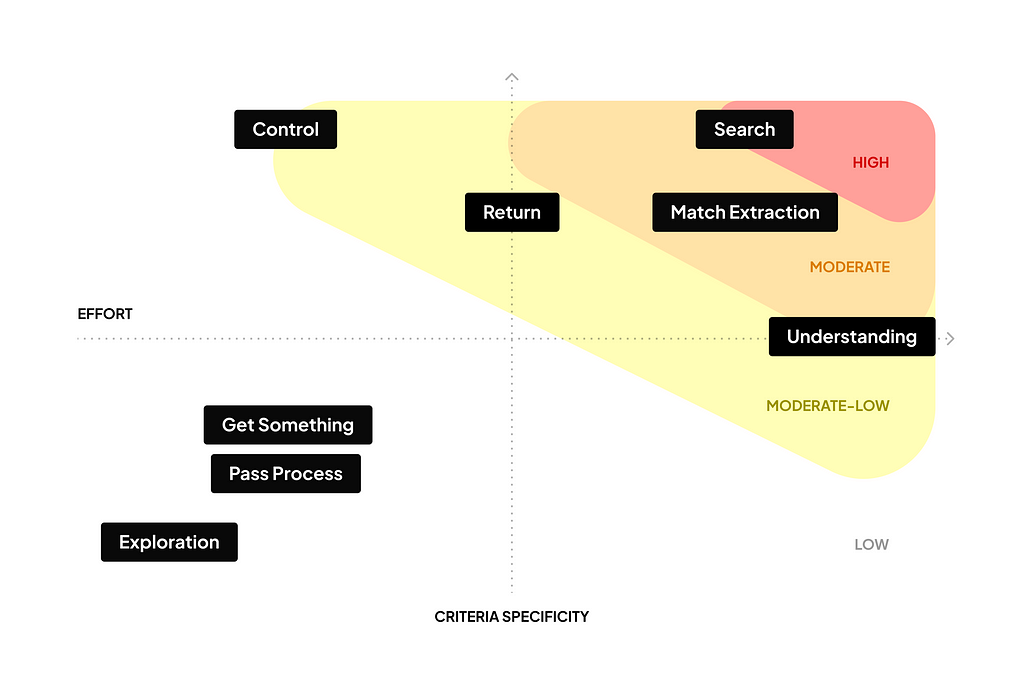 Likelihood of AI affecting Information Access Mechanisms of different User Behaviours.