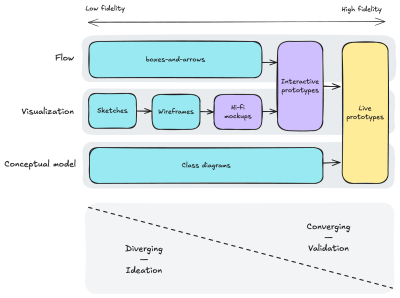 Diagram mapping design artifacts to dimensions of Conceptual Model, Visualization, and Flow.