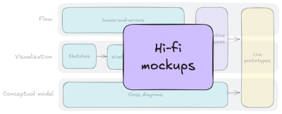 The artifact map diagram, with “Hi-fi Mockup” enlarged to show an over-reliance on it.