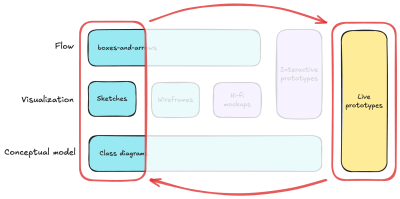 Diagram showing bridging the gap between “Design Intent” and “Live Prototype.”