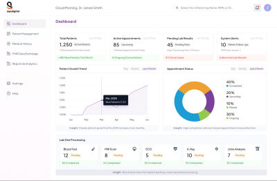 A medical dashboard interface displaying total patients, active appointments, lab results, system alerts, patient growth trend, appointment status, and lab test processing with insights and alerts.