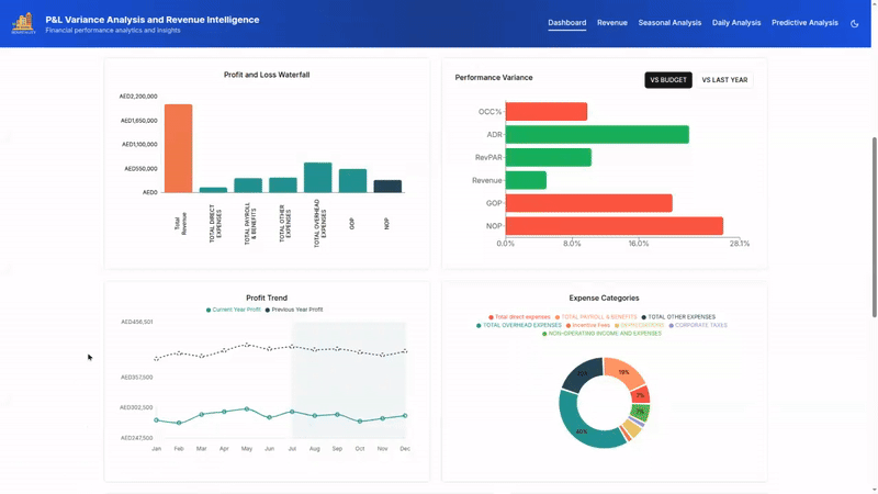 A GIF of a dynamic dashboard showing profit and loss waterfall, performance variance vs budget and last year, profit trend lines, and expense category breakdown for hospitality operations.