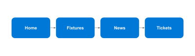 Image shows a series of four blue boxes linked by arrows containing the words ‘home’, ‘’fixtures’, ‘news’ and ‘tickets’ and represents a hypothetical user journey through a football club website.