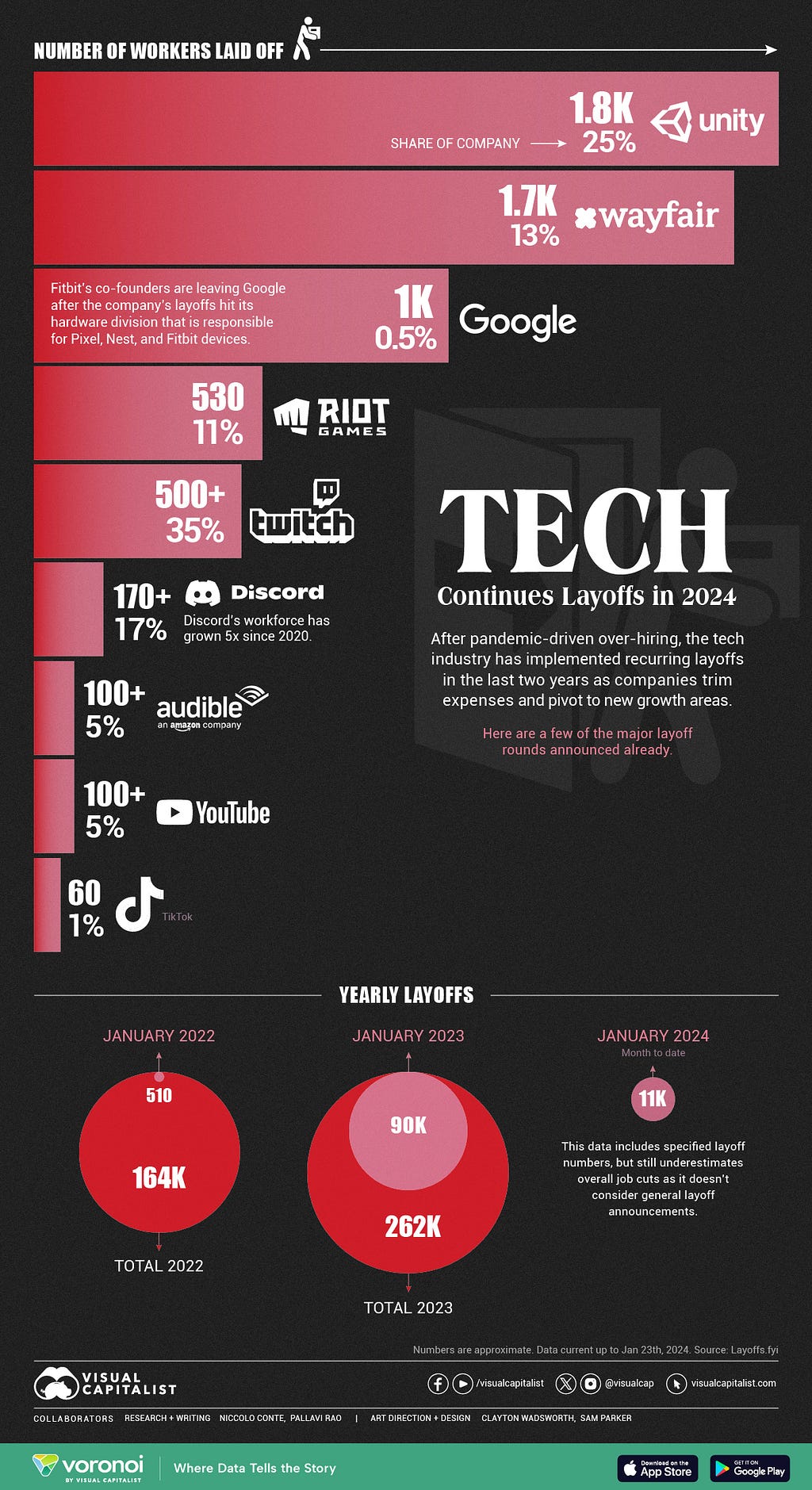 Bar chart showing tech industry layoffs from 2020–2024, with peak layoffs of 167,000 in Q1 2023 and 150,000+ layoffs continuing through 2024