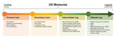 Chart comparing Leading vs Lagging Measures for UX metrics