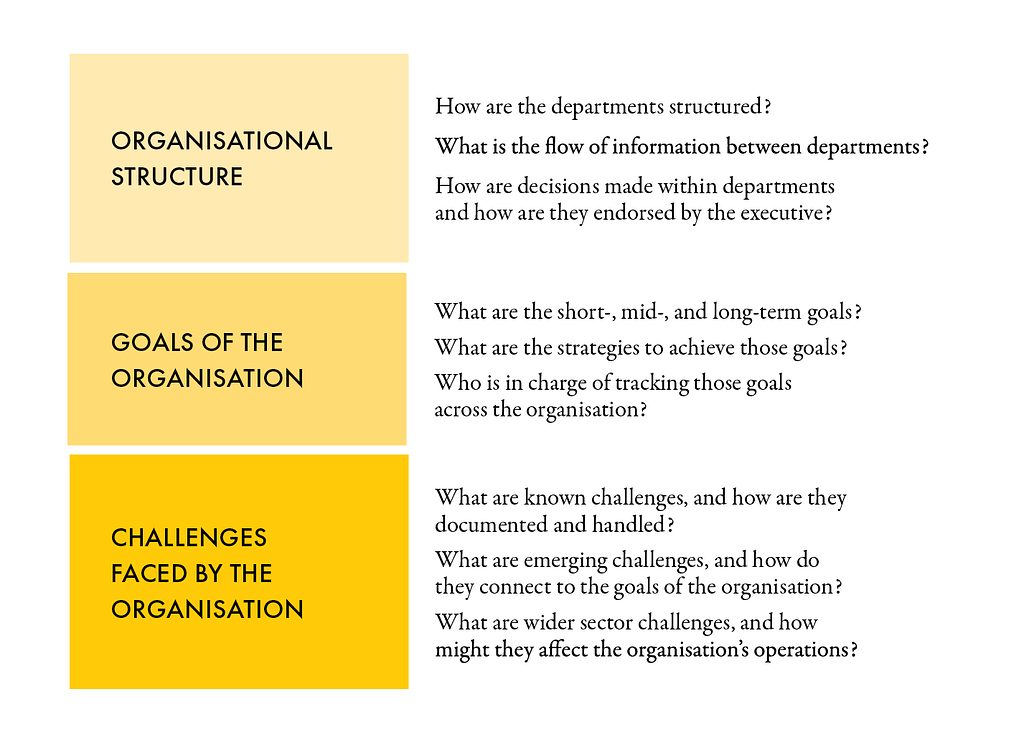 The image shows three stacked yellow boxes labeled “Organisational Structure,” “Goals of the Organisation,” and “Challenges Faced by the Organisation.” Each box is paired with guiding questions. These ask about department structure, information flow, and decision-making; short-, mid-, and long-term goals and strategies; and known, emerging, and sector-wide challenges and their impact on operations. The design uses progressively darker shades of yellow from top to bottom.