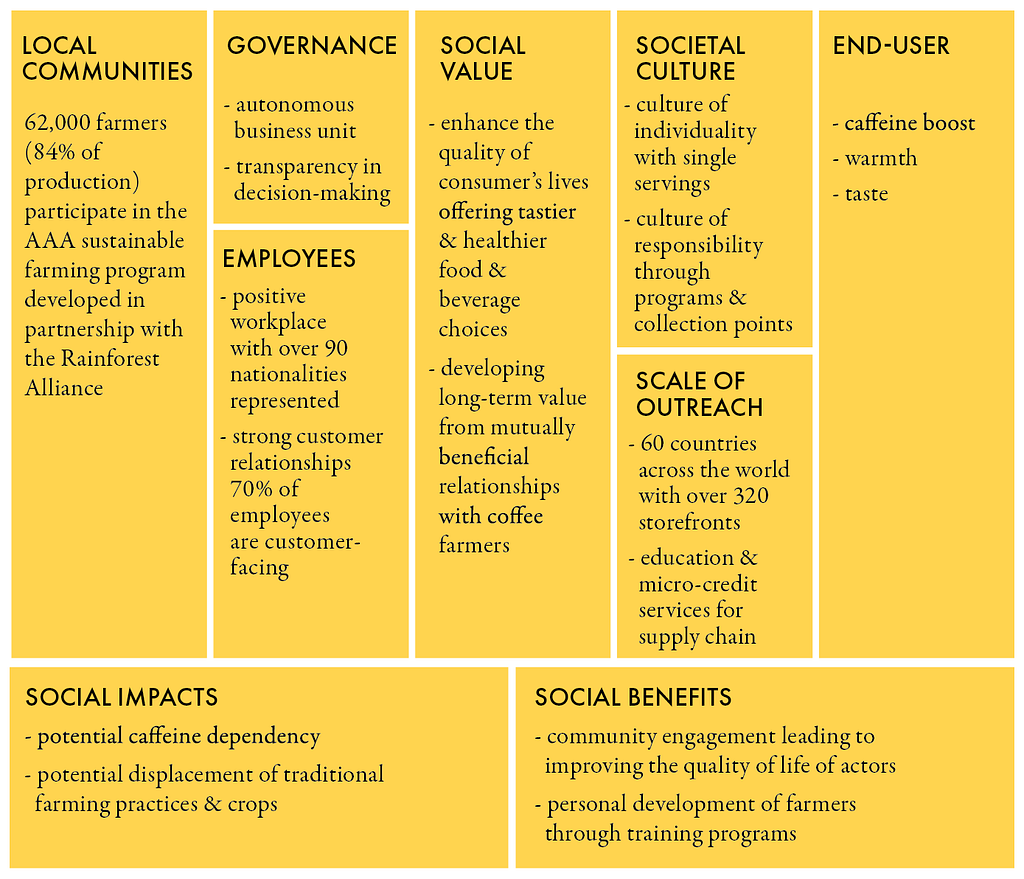 The image summarizes social aspects of a coffee supply chain in yellow boxes. It covers local communities (62,000 farmers in sustainable programs), governance (autonomy, transparency), employees (diverse workplace, customer focus), social value (better choices, farmer relationships), societal culture (individual servings, responsibility programs), outreach (60 countries, 320 stores, education), end-user benefits, social impacts (farming displacement), and social benefits (farmer training).