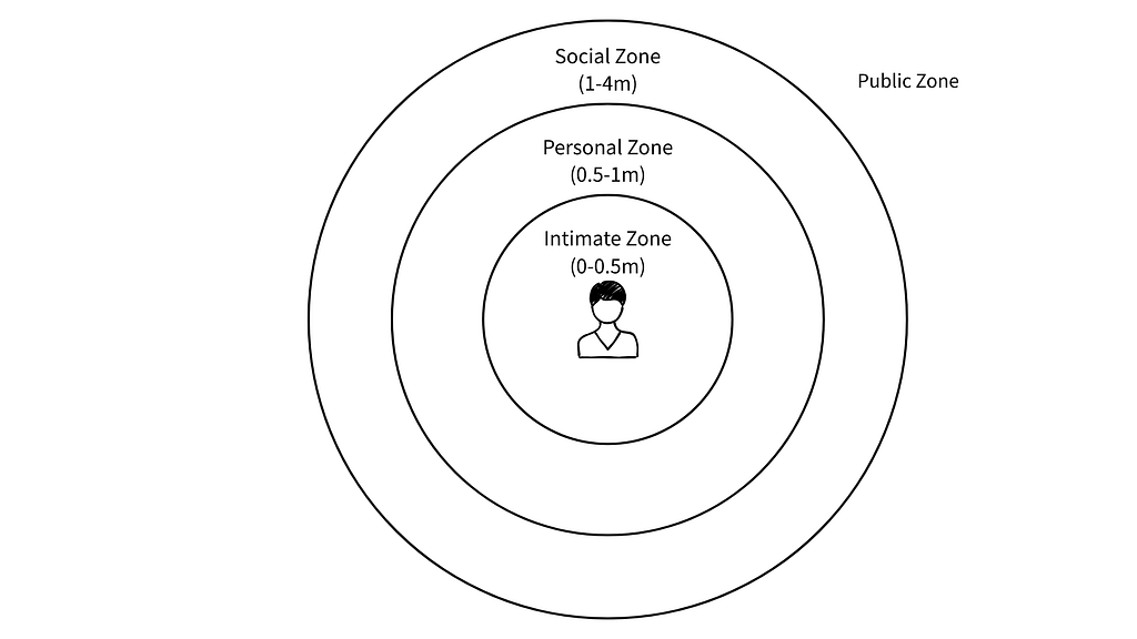 Hall’s proxemics theory