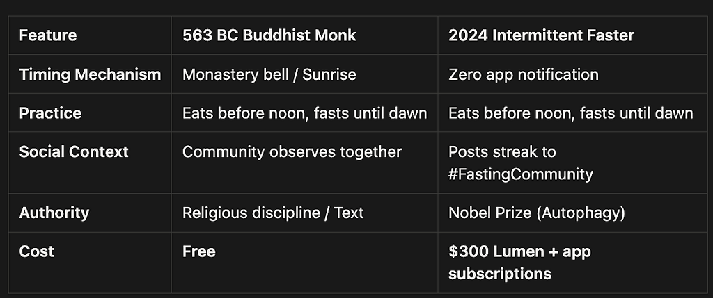 A table comparing the “563 BC Buddhist Monk” to the “2024 Intermittent Faster.” It details how the practice remains the same (eating before noon), while the timing mechanisms, social context, authority, and costs have shifted from traditional, free communal practices to digital, paid individual data tracking (e.g., $300 Lumen device and app notifications).