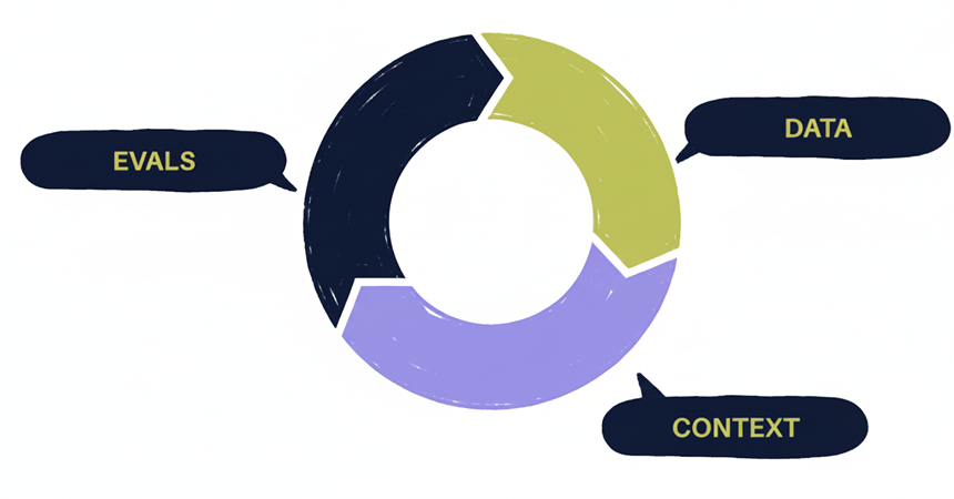 A flywheel with 3 components: data, context and evals